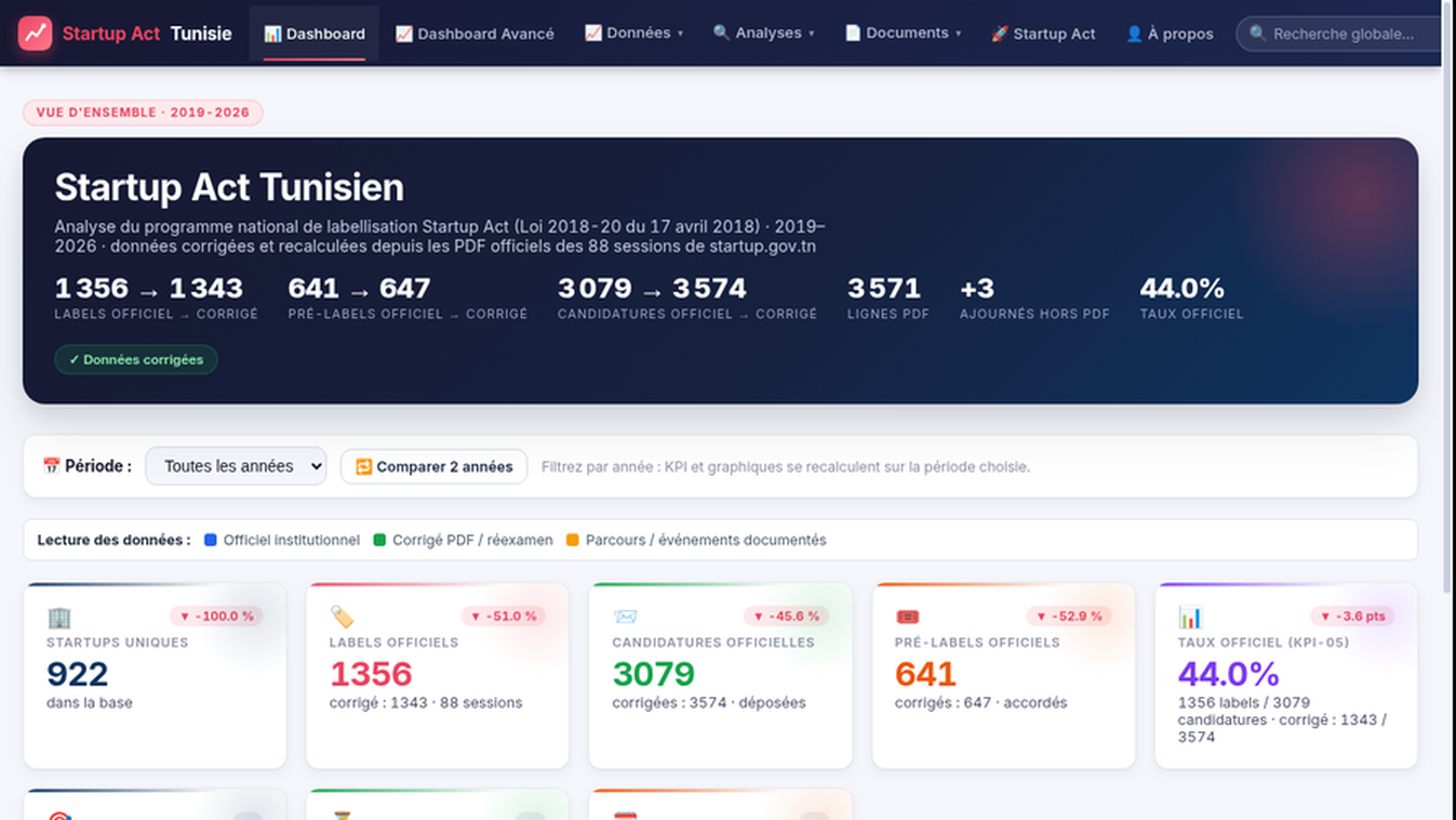 Aperçu de l'application Startup Act Tunisie